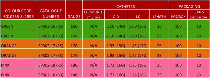 Safety Dialysis Catheters Safety Dialysis Catheters