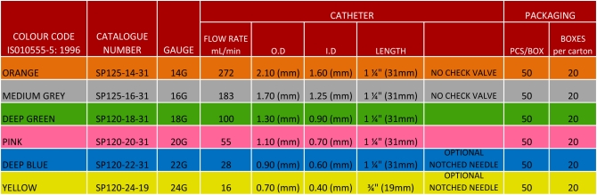 Safety IV Catheters Safety IV Catheters
